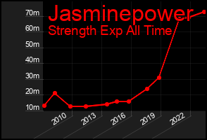 Total Graph of Jasminepower