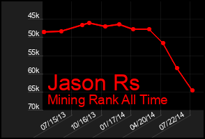 Total Graph of Jason Rs