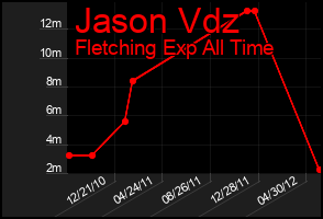 Total Graph of Jason Vdz