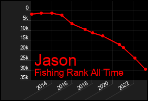 Total Graph of Jason