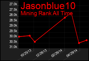 Total Graph of Jasonblue10