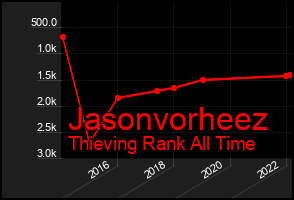 Total Graph of Jasonvorheez