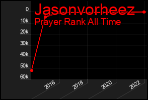 Total Graph of Jasonvorheez