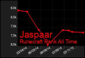 Total Graph of Jaspaar