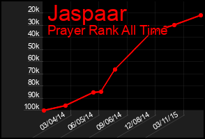 Total Graph of Jaspaar