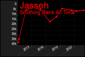 Total Graph of Jasseh