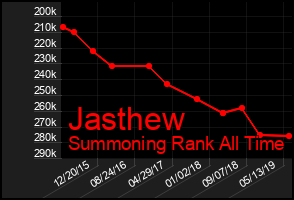 Total Graph of Jasthew