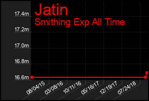 Total Graph of Jatin