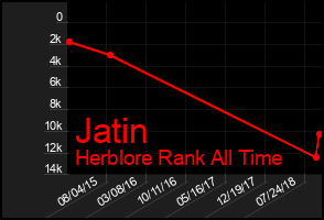 Total Graph of Jatin