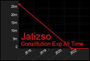 Total Graph of Jatizso