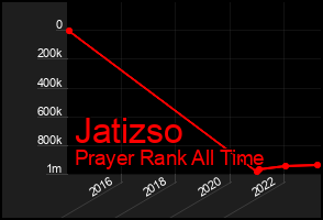 Total Graph of Jatizso