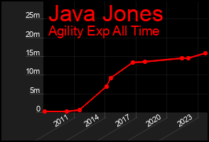 Total Graph of Java Jones
