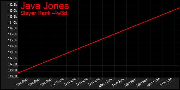 Last 31 Days Graph of Java Jones