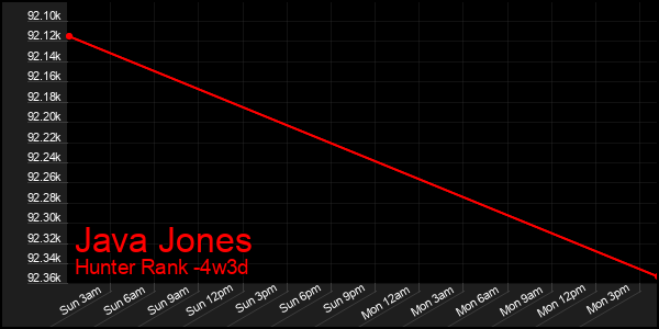 Last 31 Days Graph of Java Jones