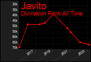 Total Graph of Javito