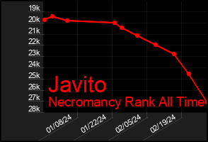 Total Graph of Javito