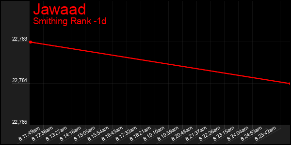 Last 24 Hours Graph of Jawaad