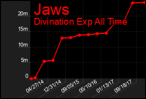 Total Graph of Jaws