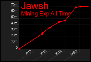 Total Graph of Jawsh