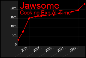 Total Graph of Jawsome