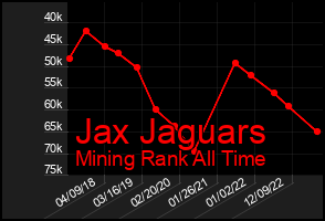 Total Graph of Jax Jaguars