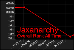 Total Graph of Jaxanarchy