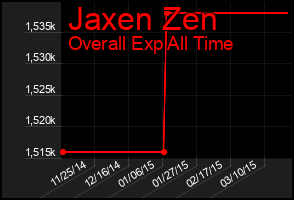 Total Graph of Jaxen Zen