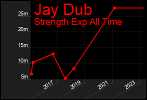 Total Graph of Jay Dub