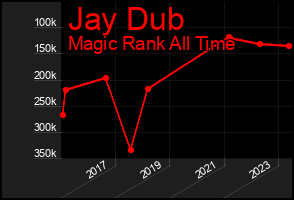 Total Graph of Jay Dub
