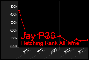 Total Graph of Jay P36
