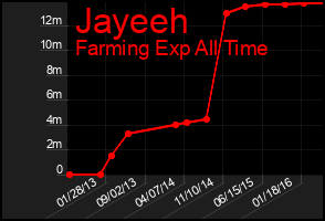 Total Graph of Jayeeh