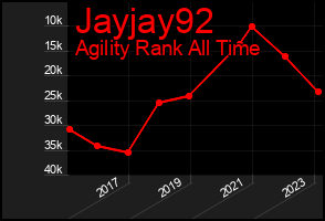 Total Graph of Jayjay92
