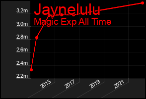 Total Graph of Jaynelulu