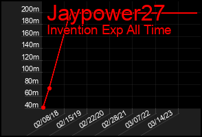 Total Graph of Jaypower27