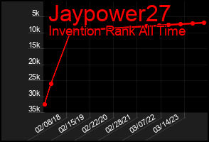 Total Graph of Jaypower27