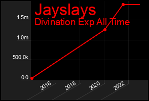 Total Graph of Jayslays