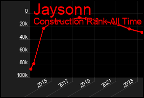 Total Graph of Jaysonn