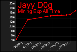 Total Graph of Jayy D0g