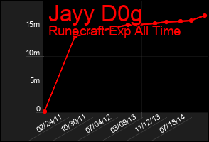 Total Graph of Jayy D0g