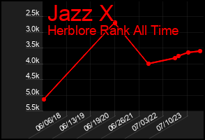 Total Graph of Jazz X