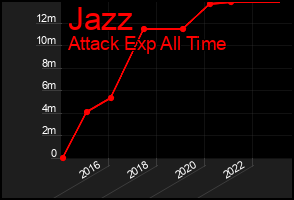 Total Graph of Jazz