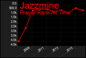 Total Graph of Jazzmine