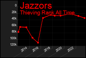 Total Graph of Jazzors