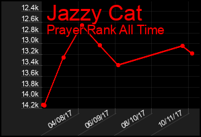 Total Graph of Jazzy Cat