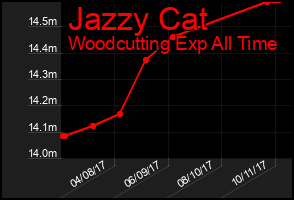 Total Graph of Jazzy Cat