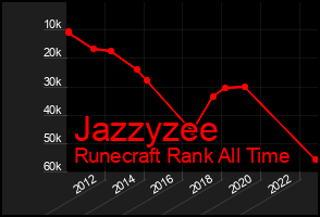 Total Graph of Jazzyzee