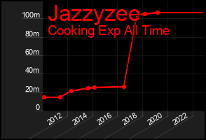 Total Graph of Jazzyzee