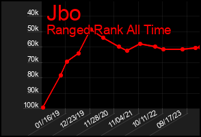 Total Graph of Jbo