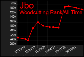 Total Graph of Jbo
