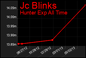 Total Graph of Jc Blinks